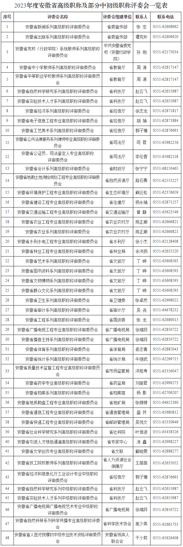 2023年度安徽省高级职称及部分中初级职称评委会一览表
