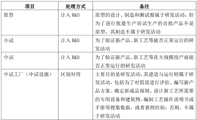 研发活动判断的边界与说明