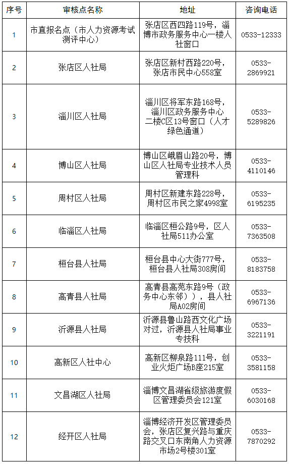 淄博2023年度初中级经济专业技术资格考试核查点信息汇总表