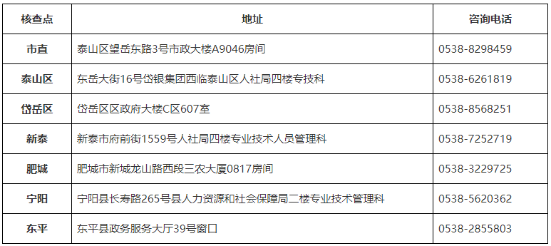 2023年初中级经济师报名资格核查