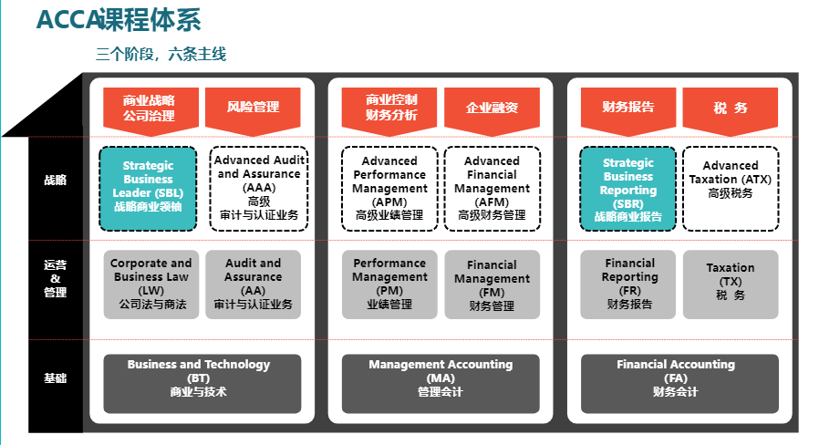 ACCA9月考季科目难度及科目搭配建议！