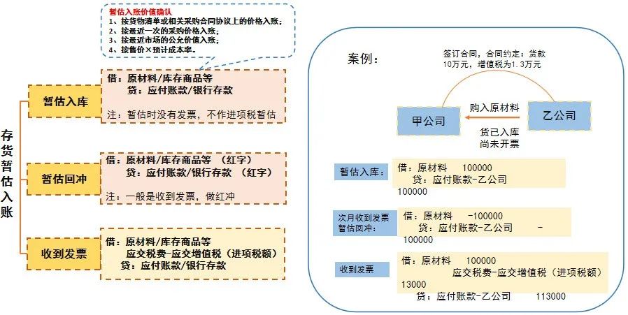 这样做暂估入账，搞不好要坐牢！
