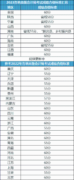 关于2023年高会考试成绩合格证领取！