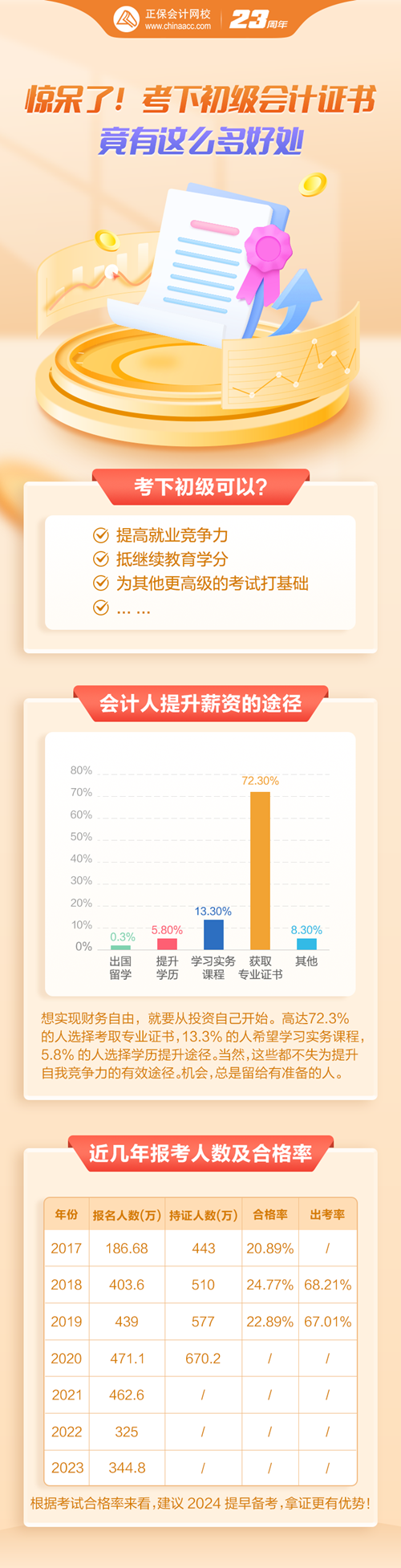 惊呆了！考下初级会计证书 竟有这么多好处