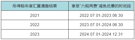 六税两费减免优惠的时间段