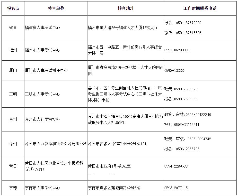 福建2023年初中级经济师各报名点核查地址及咨询电话