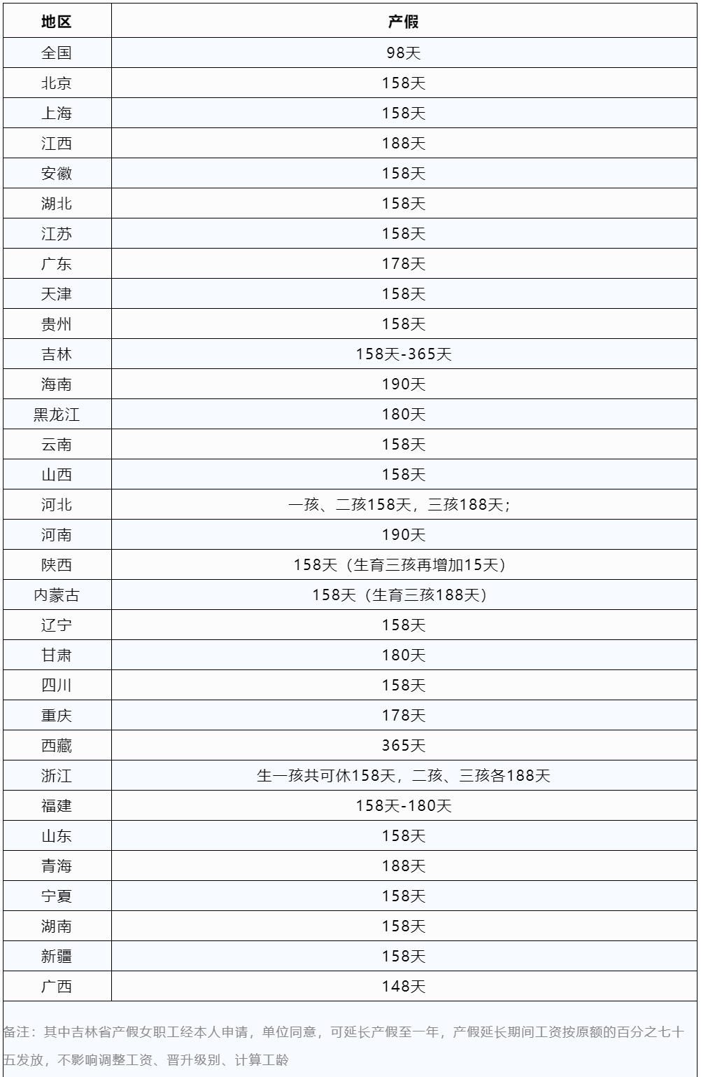 2023版全国婚假、产假、育儿假一览表
