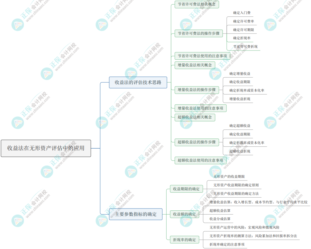 2023《资产评估实务二》思维导图：收益法在无形资产评估中的应用