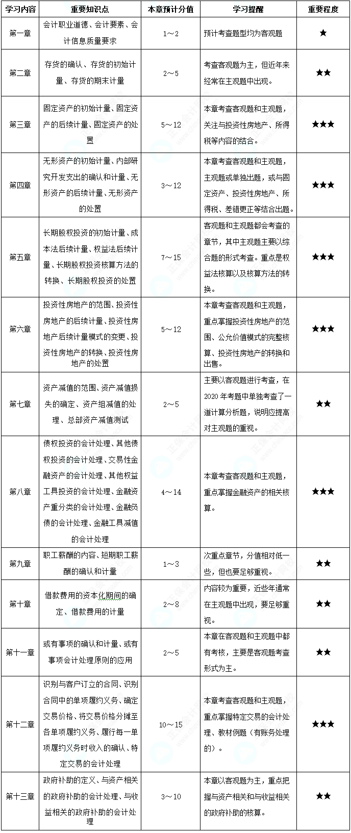 中级会计实务冲刺阶段学习重点1-13