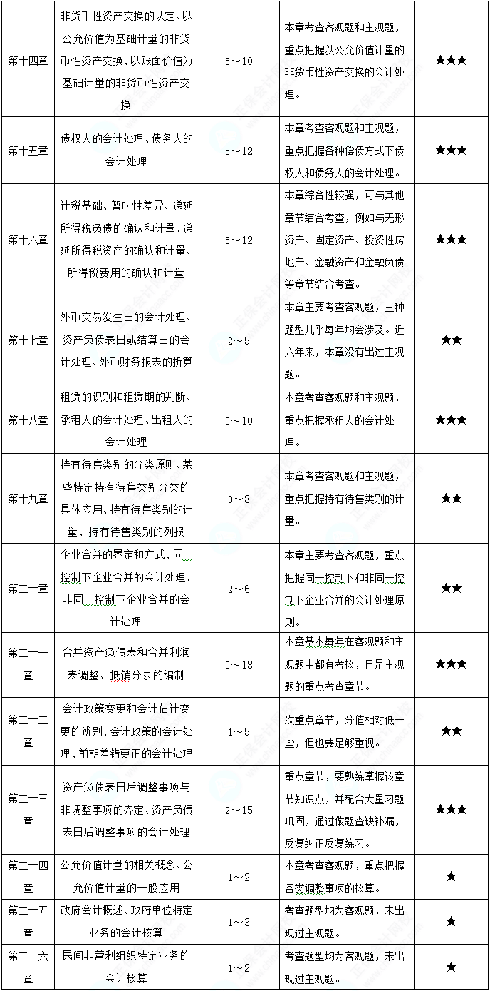 中级会计实务冲刺阶段学习重点14-26