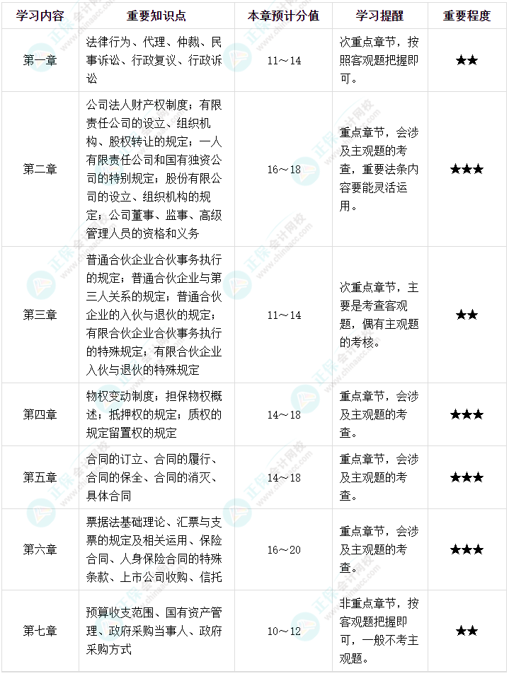 【冲刺秘籍】2023中级会计《经济法》冲刺阶段学习方法及注意事项