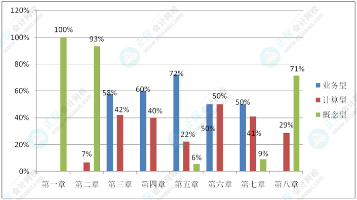 《初级会计实务》比较爱考察概念？考察计算？还是考察业务？