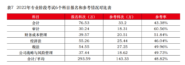 CPA弃考率居然这么高？想要参加考试 请做好这几件事！