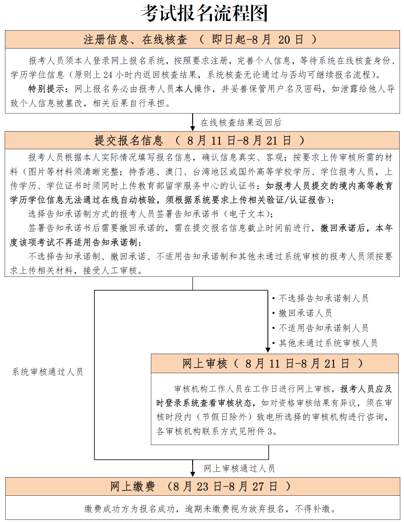 北京2023年初中级经济师报名流程