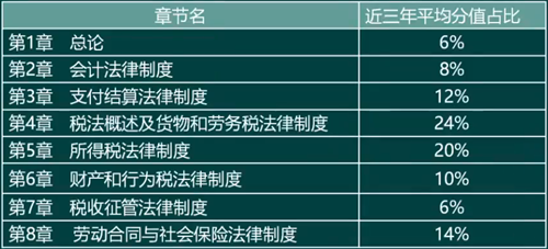 听杨海波老师分析：《经济法基础》教材结构及命题特点