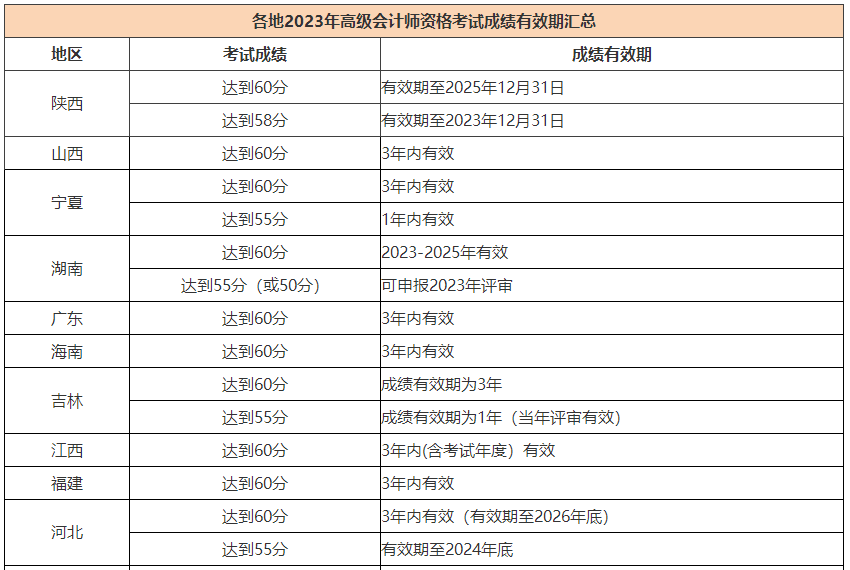 2023高会合格标准陆续公布 成绩有效期是多长时间？