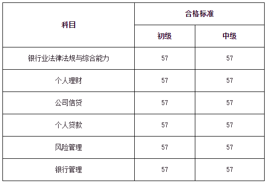 2023年上半年单独划线地区银行职业资格考试合格标准和证书申请