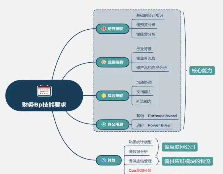 财务BP面试必问的5大问题