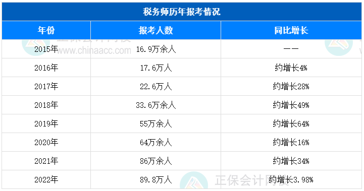 税务师报考人数
