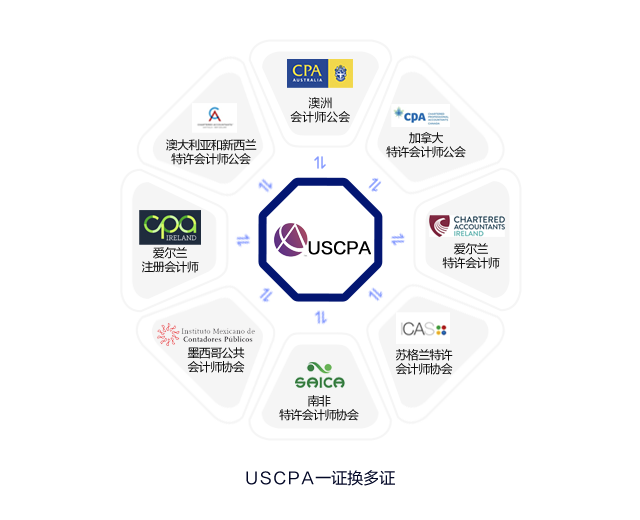 USCPA证书互认