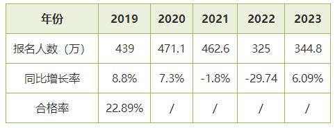 近几年初级会计师考试合格率是多少？