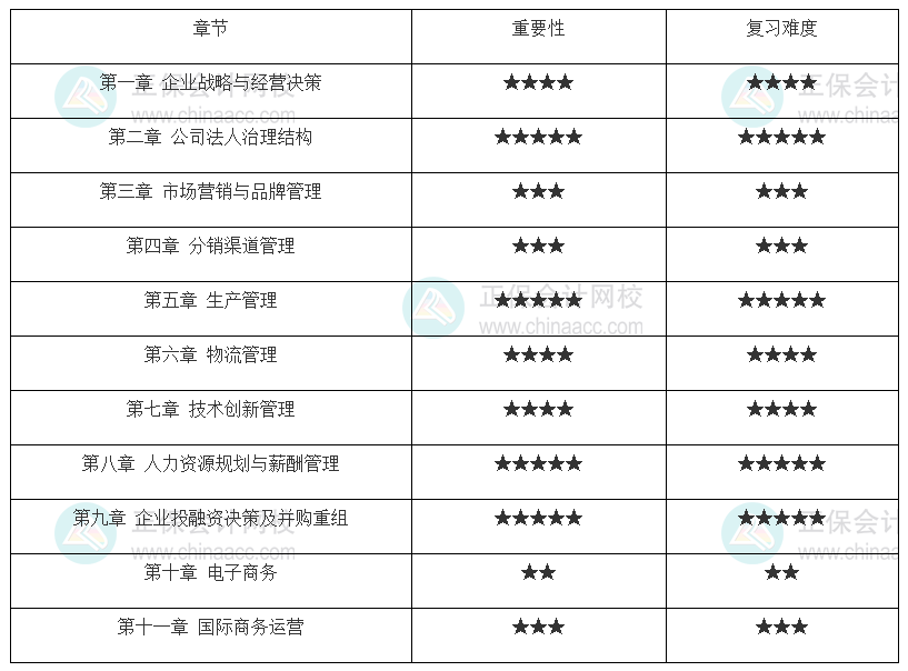 中级经济师《工商管理》各章重要性