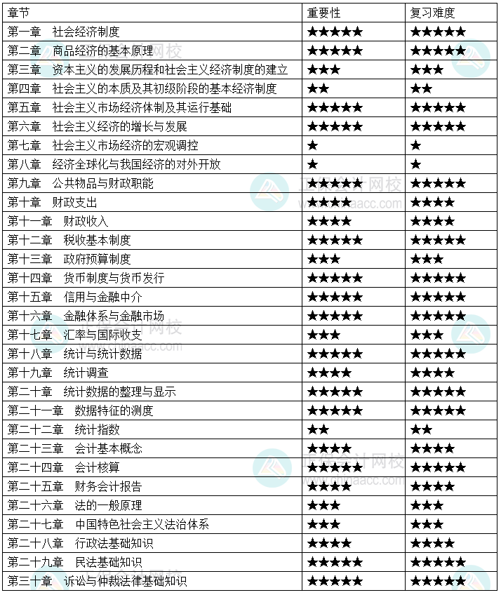 2023年初级经济师经济基础知识各章重点