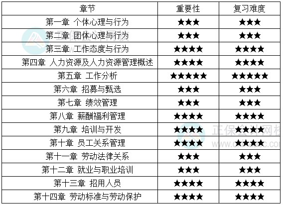 2023年初级经济师人力资源管理各章重要性
