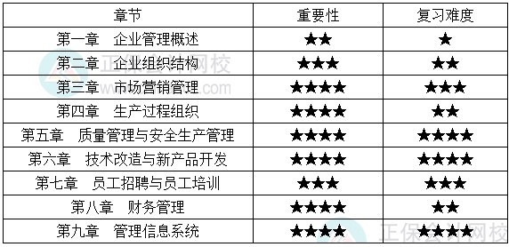 2023年初级经济师工商管理新教材学习重点