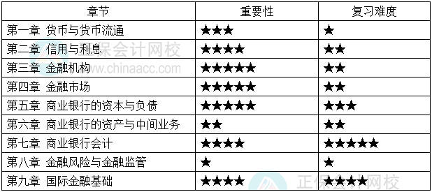 2023年初级经济师金融各章重要性