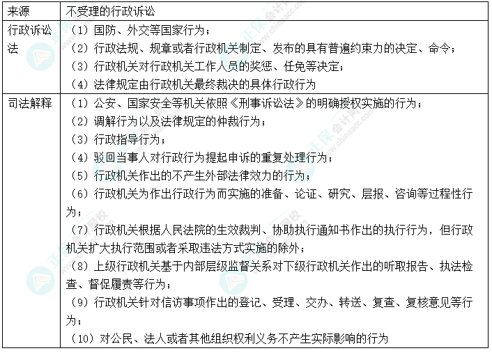 【速记口诀4】2023中级会计《经济法》考前速记-法院“不受理”的行政诉讼