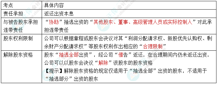 【速记口诀6】2023中级会计《经济法》考前速记-股东抽逃出资