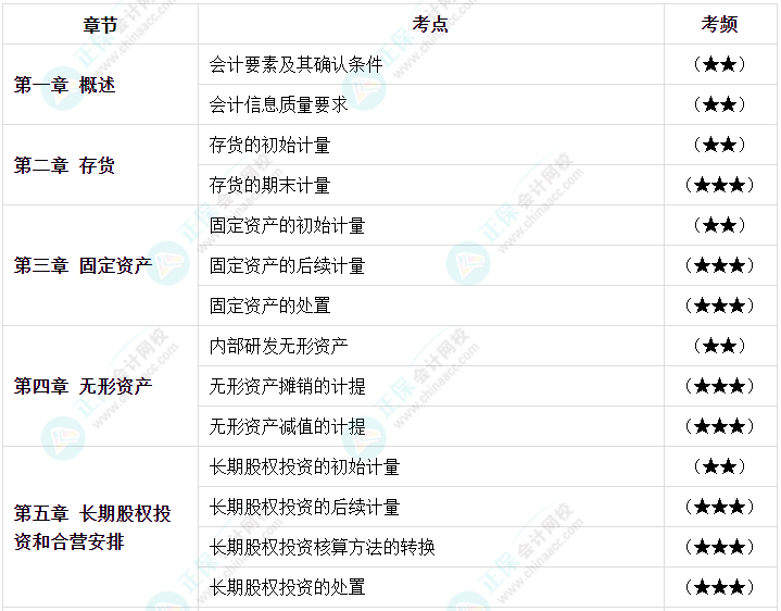 2023年中级会计教材那么厚 怎么快速抓重点？高频考点来了！