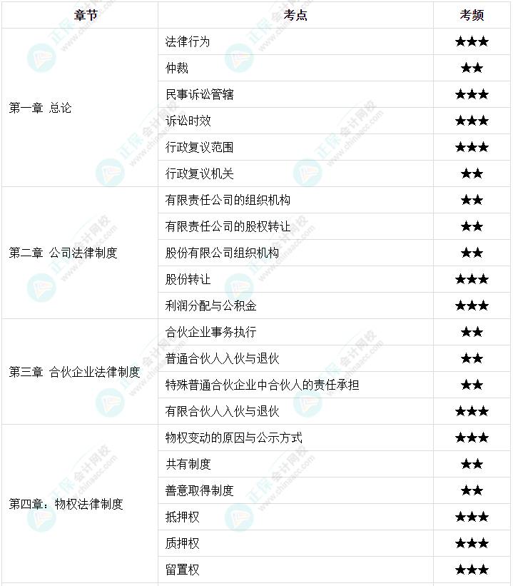 2023年中级会计教材那么厚 怎么快速抓重点？高频考点来了！