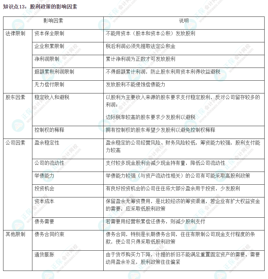 2023注会《财管》冲刺阶段易错易混知识点（十三）