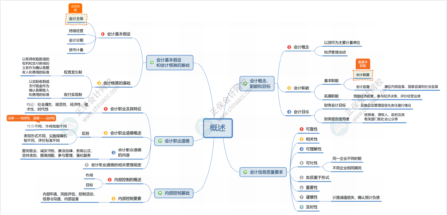 2024年初级会计报名简章什么时候公布？公布前可以做什么？