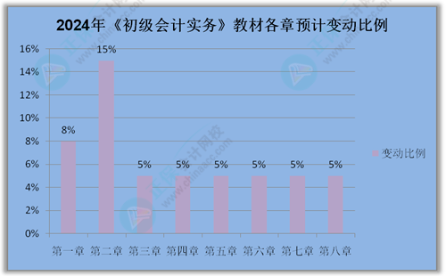 2024年初级会计报名简章什么时候公布？公布前可以做什么？