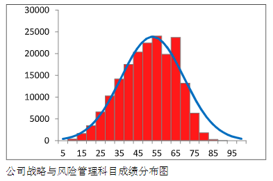 中注协数据：2023年CPA这三科最有可能考这个分数…