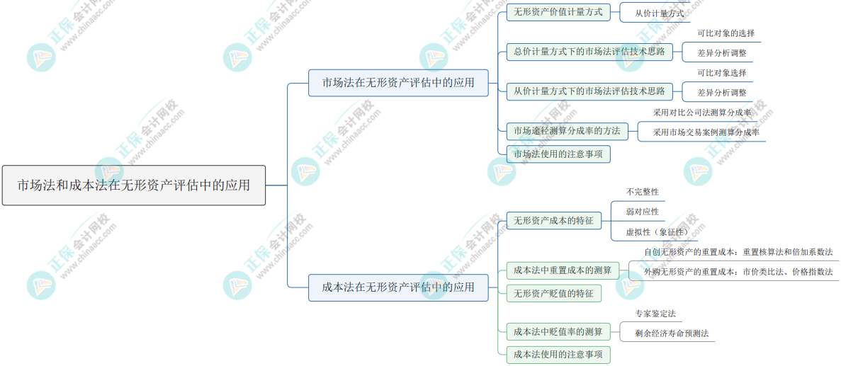 2023《资产评估实务二》思维导图：专利资产评估