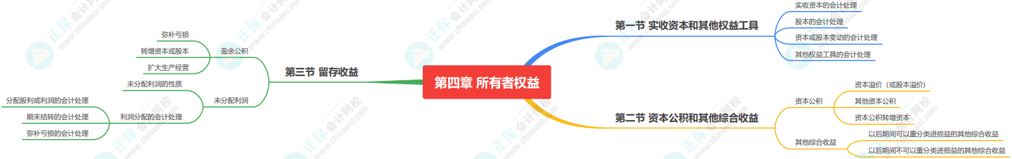 2023《资产评估相关知识》思维导图：所有者权益