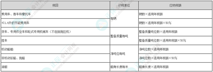 2024初级会计职称《经济法基础》易错题：车船税应纳税额的计算