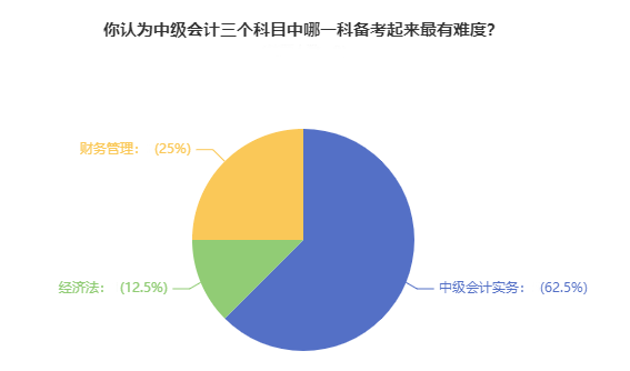 超60%考生认为中级会计实务备考最有难度 怎么备考？（内含干货资料）