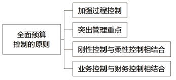 刘圻老师2分钟精彩讲解：高会知识点全面预算控制的原则