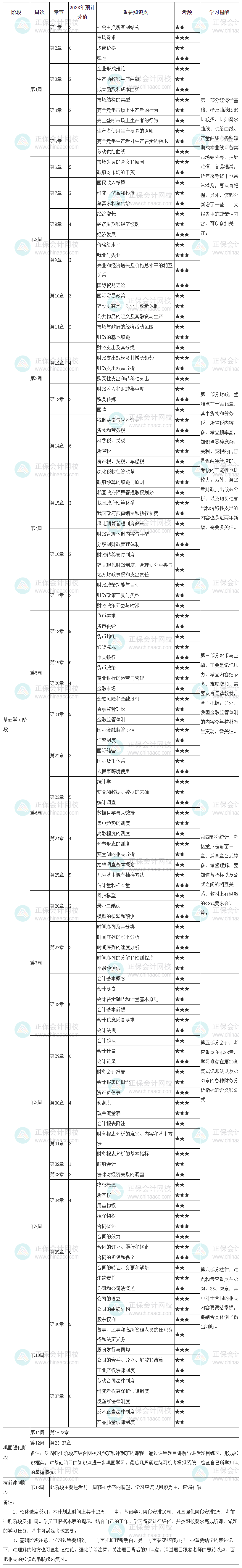 中级经济师《经济基础知识》学习计划表