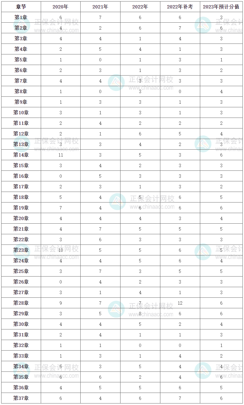 《经济基础知识》各章节分值占比及2023年预计分值