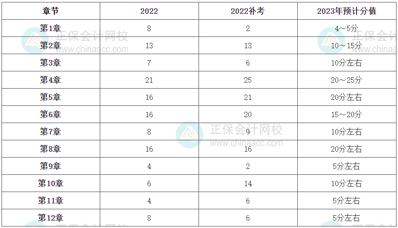 《财政税收》各章节分值占比及2023年预计分值