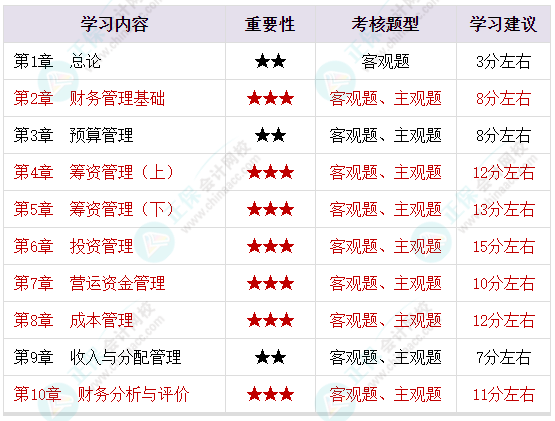 2023年中级会计备考剩余时间严重告急 基础阶段课程还没听完怎么办？