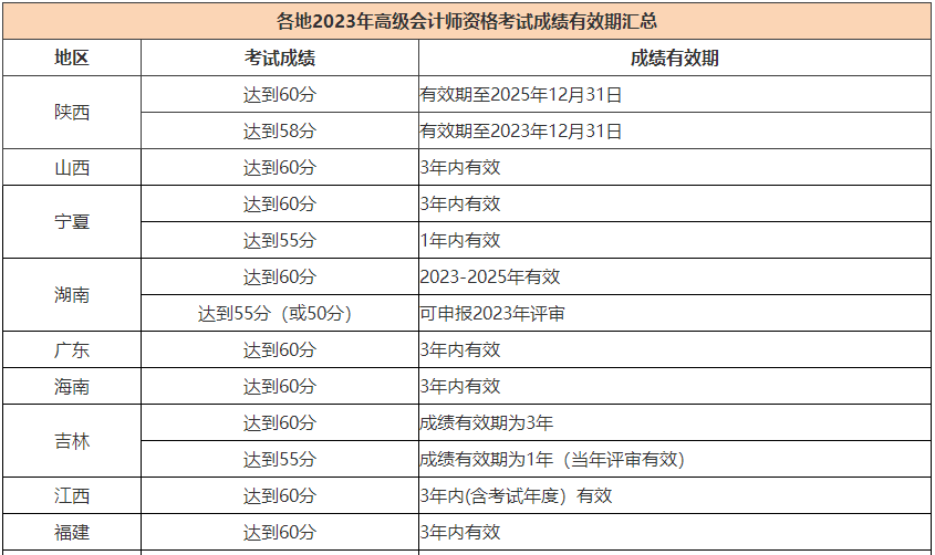 当年通过高会考试 只能次年参加评审吗？