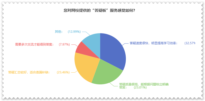 刚接触高会一头雾水？ 找答疑板 帮你解决疑难杂症（附使用说明）