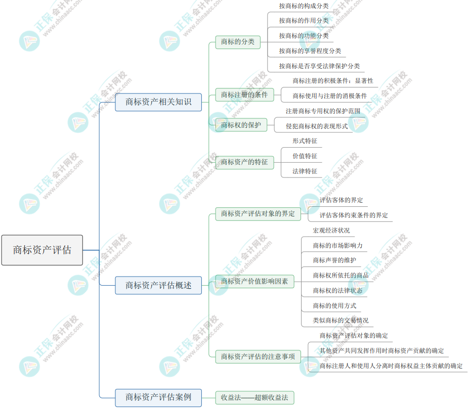 2023《资产评估实务二》思维导图：商标资产评估